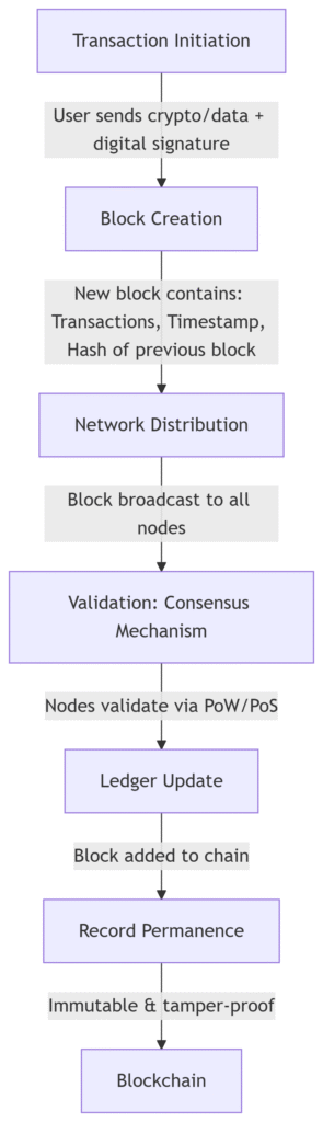 Flow of blockchain