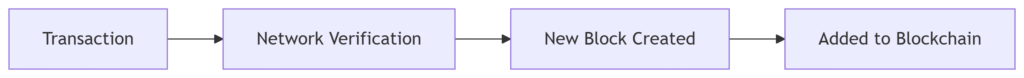 how blockchain works